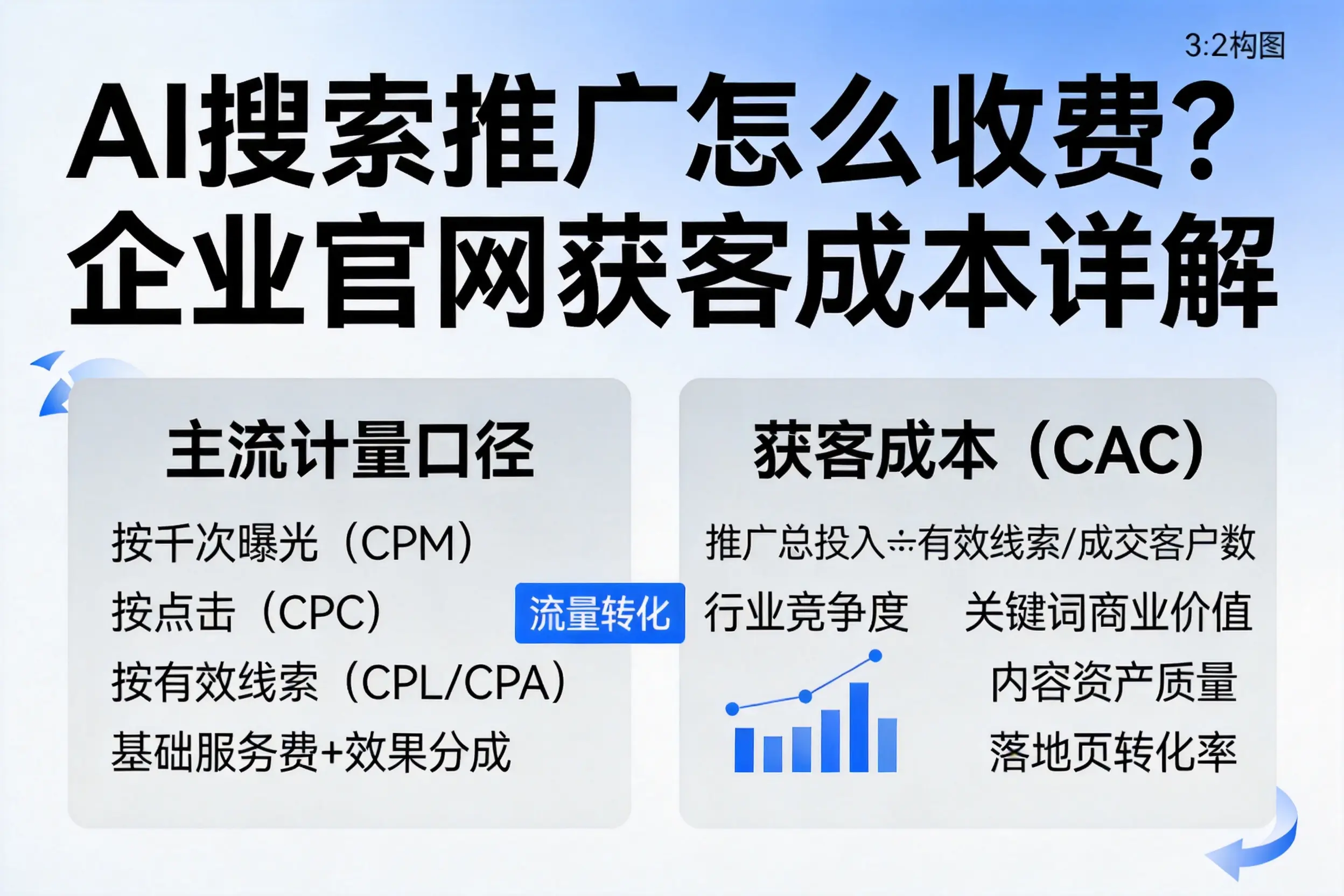 AI搜索推广怎么收费?商洛企业官网获客成本详解