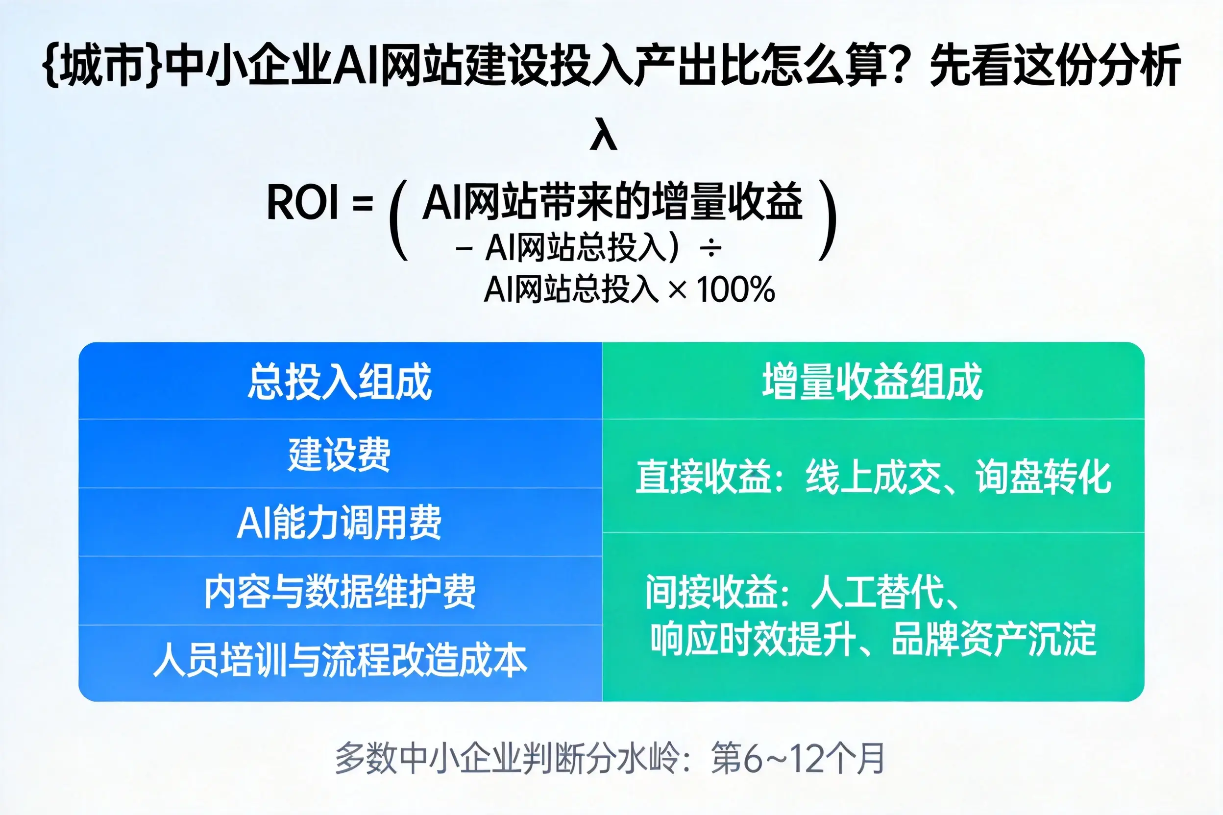商洛中小企业AI网站建设投入产出比怎么算?先看这份分析