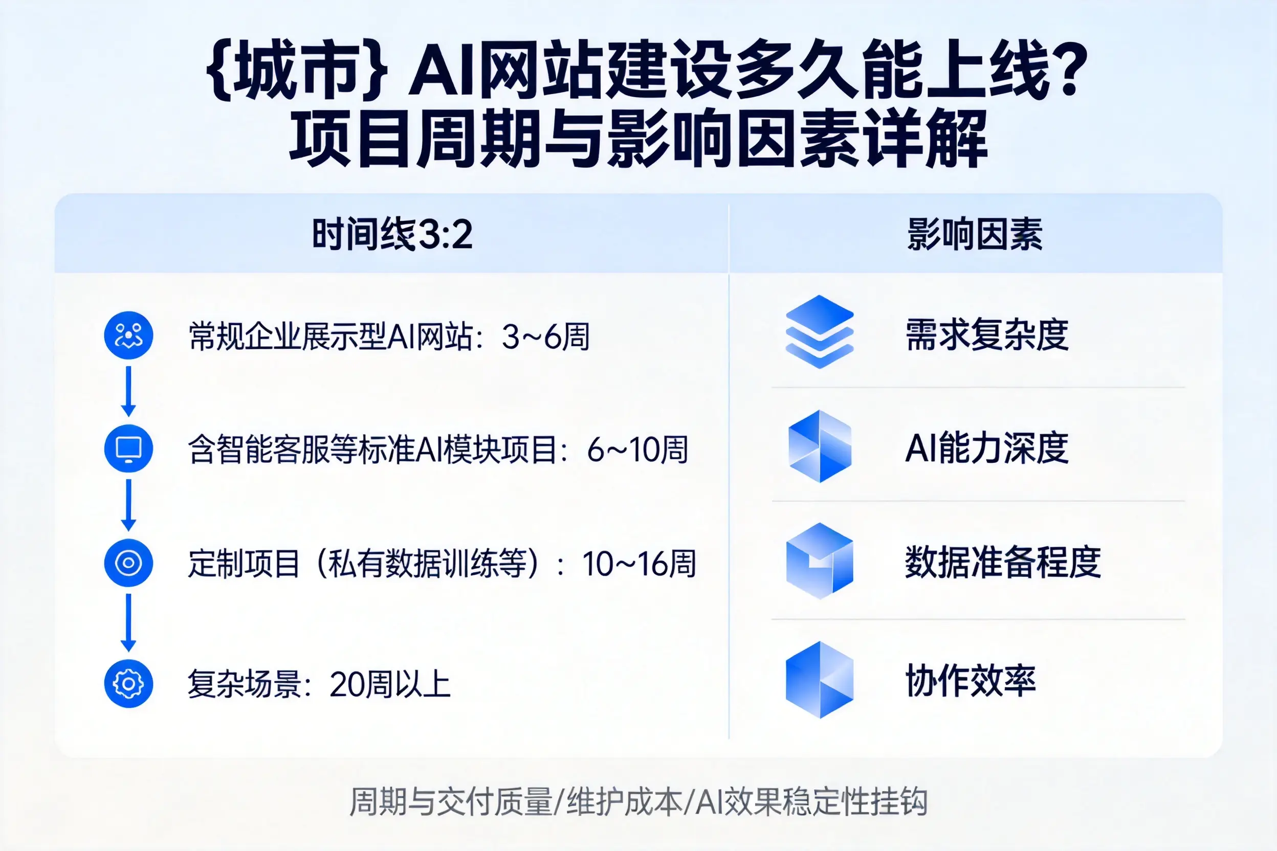 商洛AI网站建设多久能上线?项目周期与影响因素详解