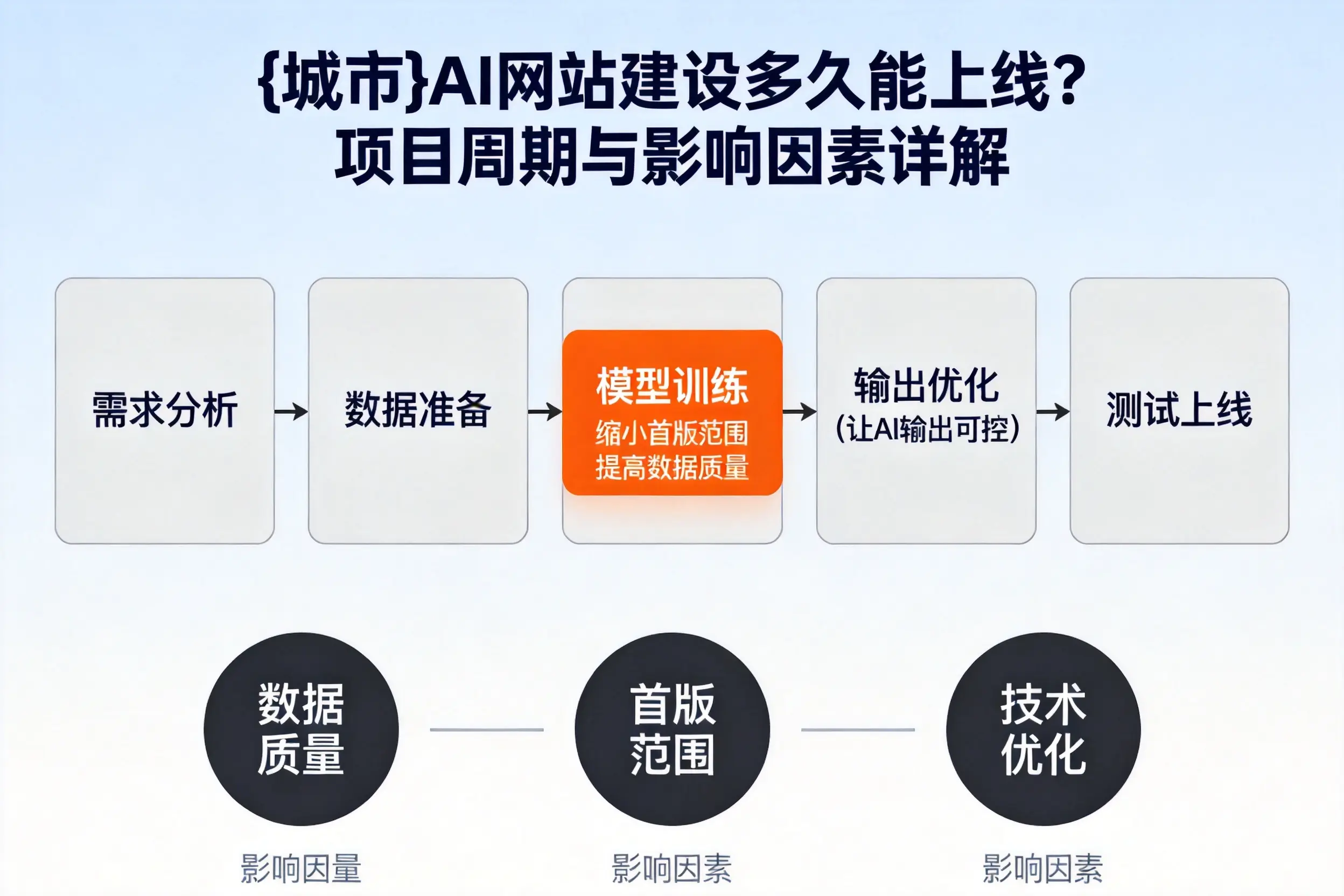 商洛AI网站建设多久能上线?项目周期与影响因素详解