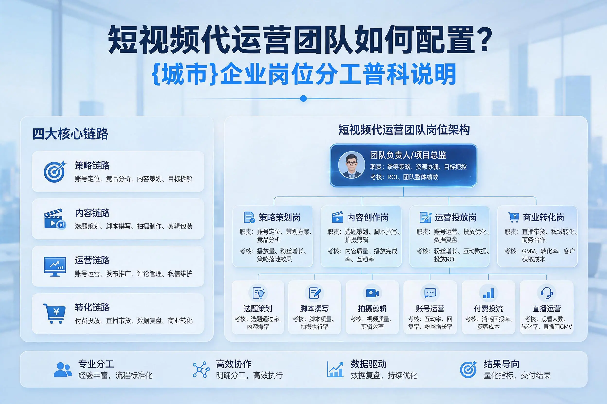 短视频代运营团队如何配置？商洛企业岗位分工科普说明