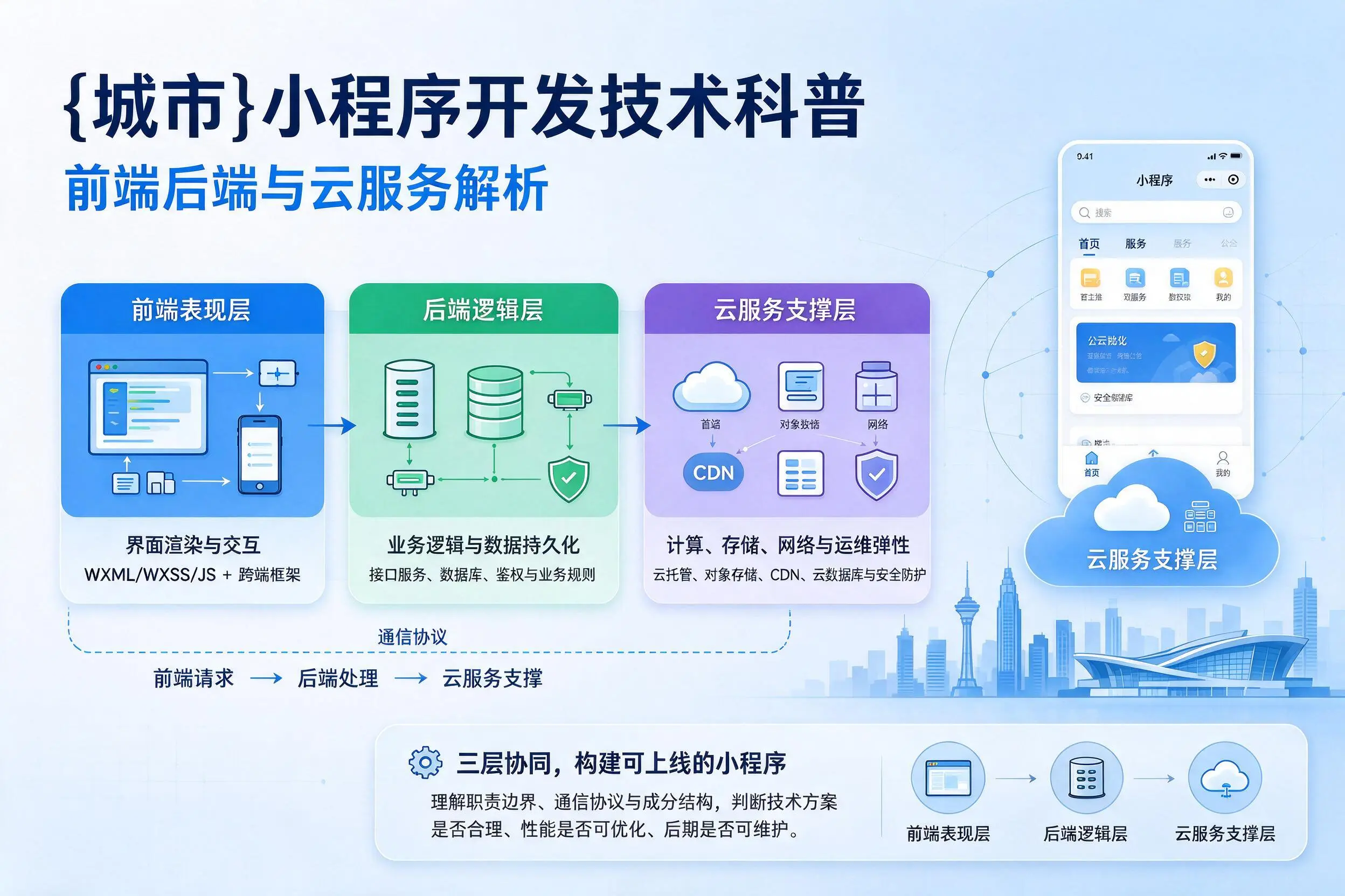 商洛小程序开发技术科普：前端后端与云服务解析