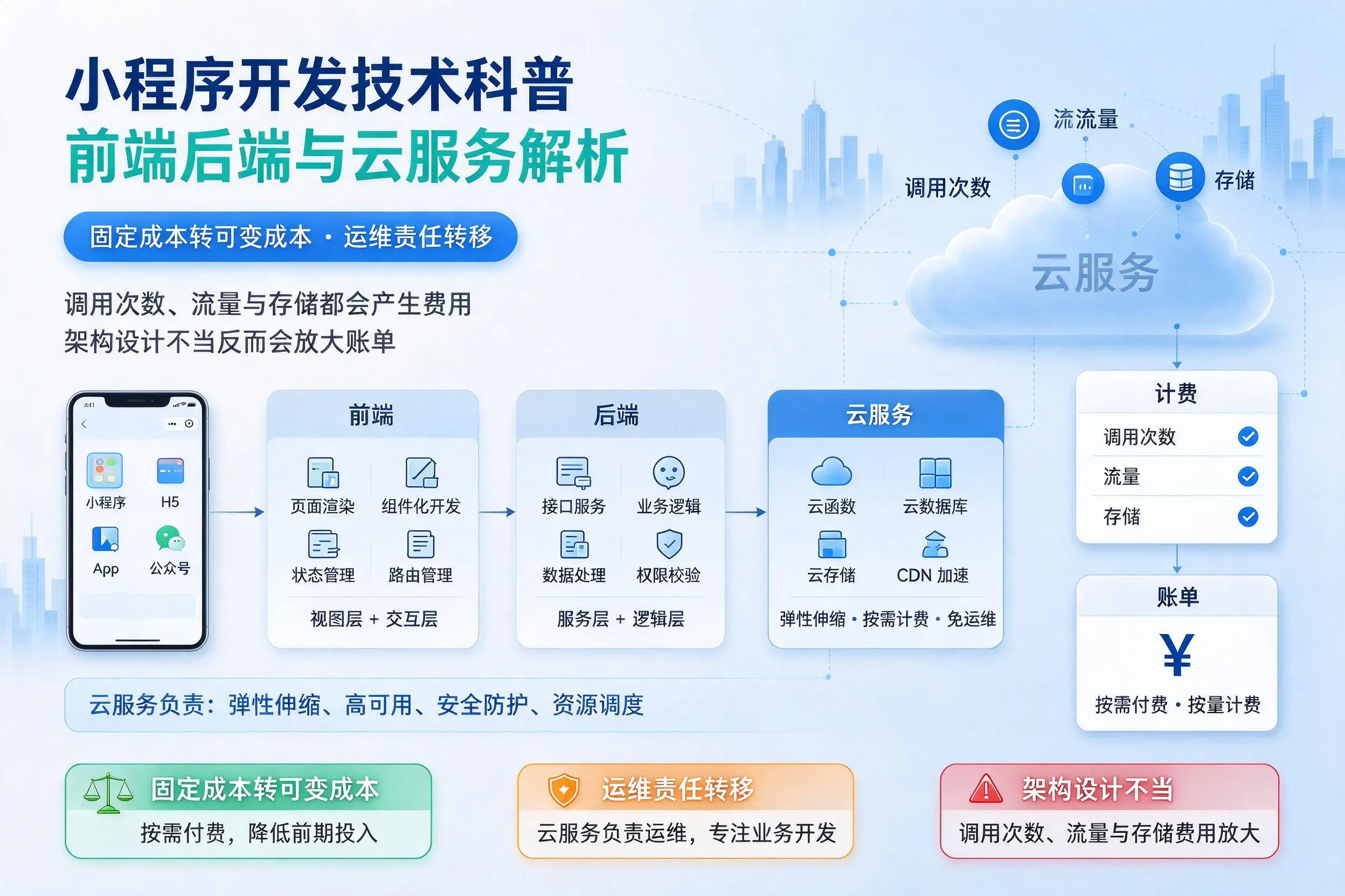商洛小程序开发技术科普：前端后端与云服务解析