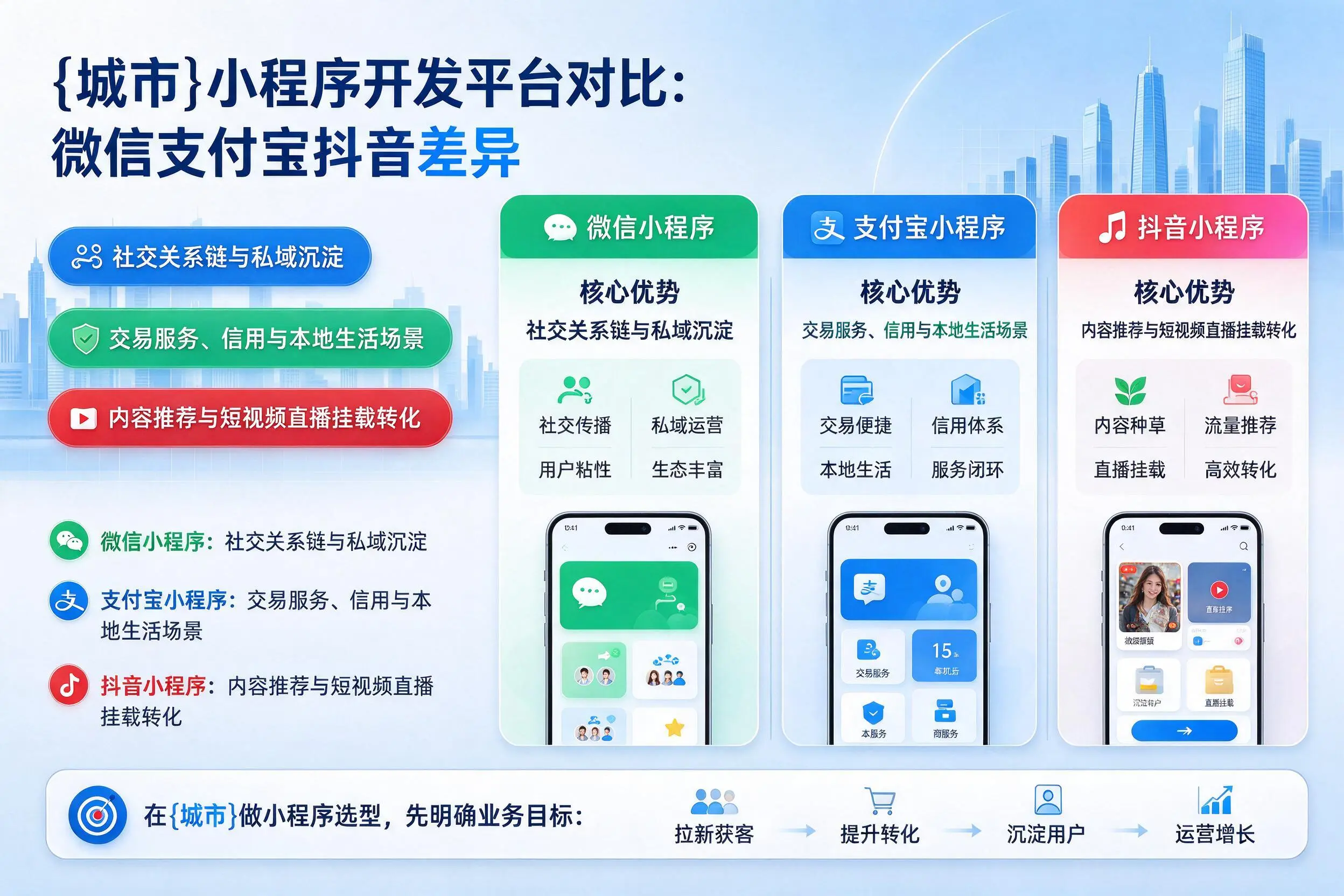 商洛小程序开发平台对比：微信支付宝抖音差异