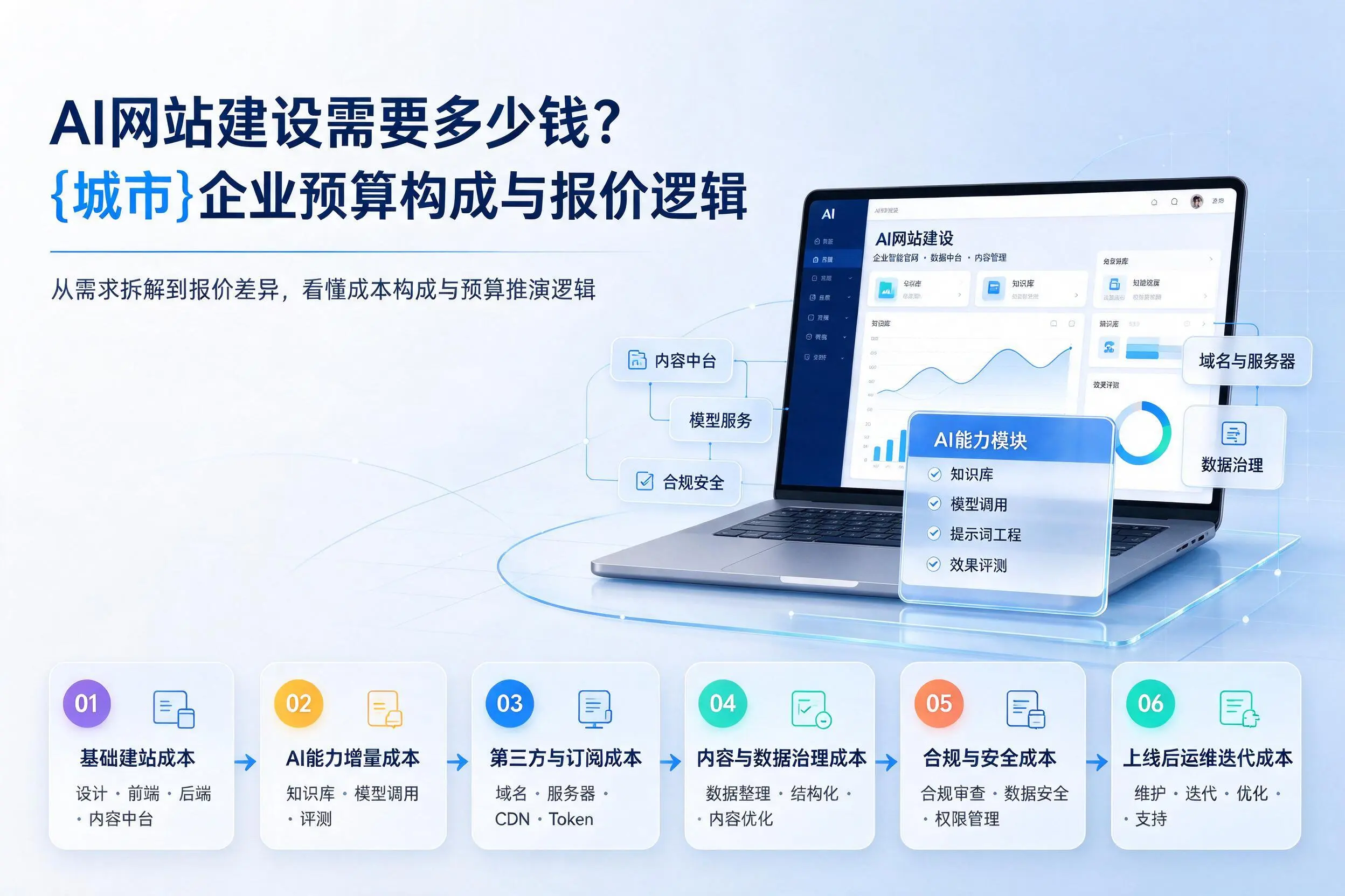 AI网站建设需要多少钱？商洛企业预算构成与报价逻辑