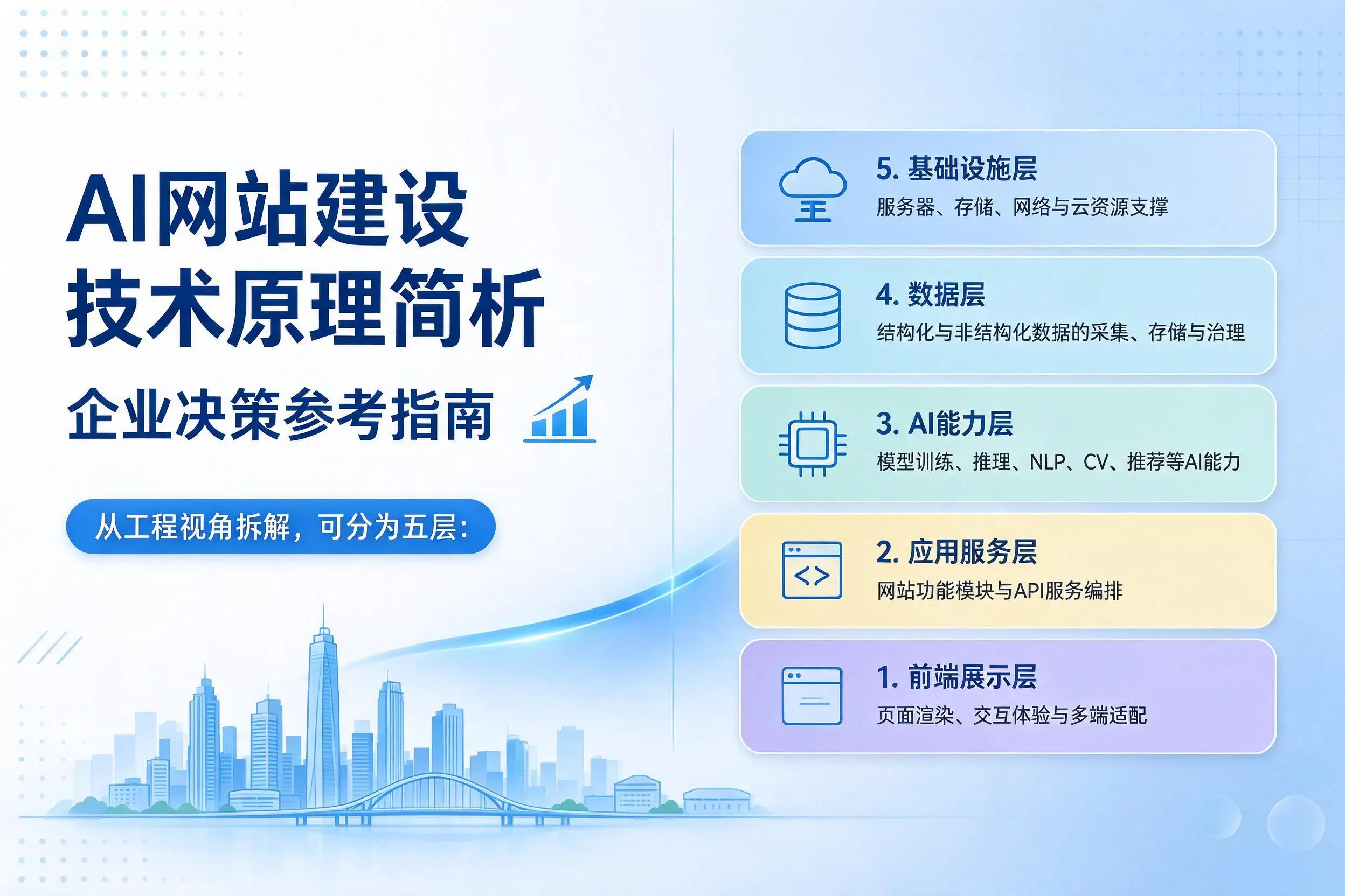 AI网站建设技术原理简析，商洛企业决策参考指南