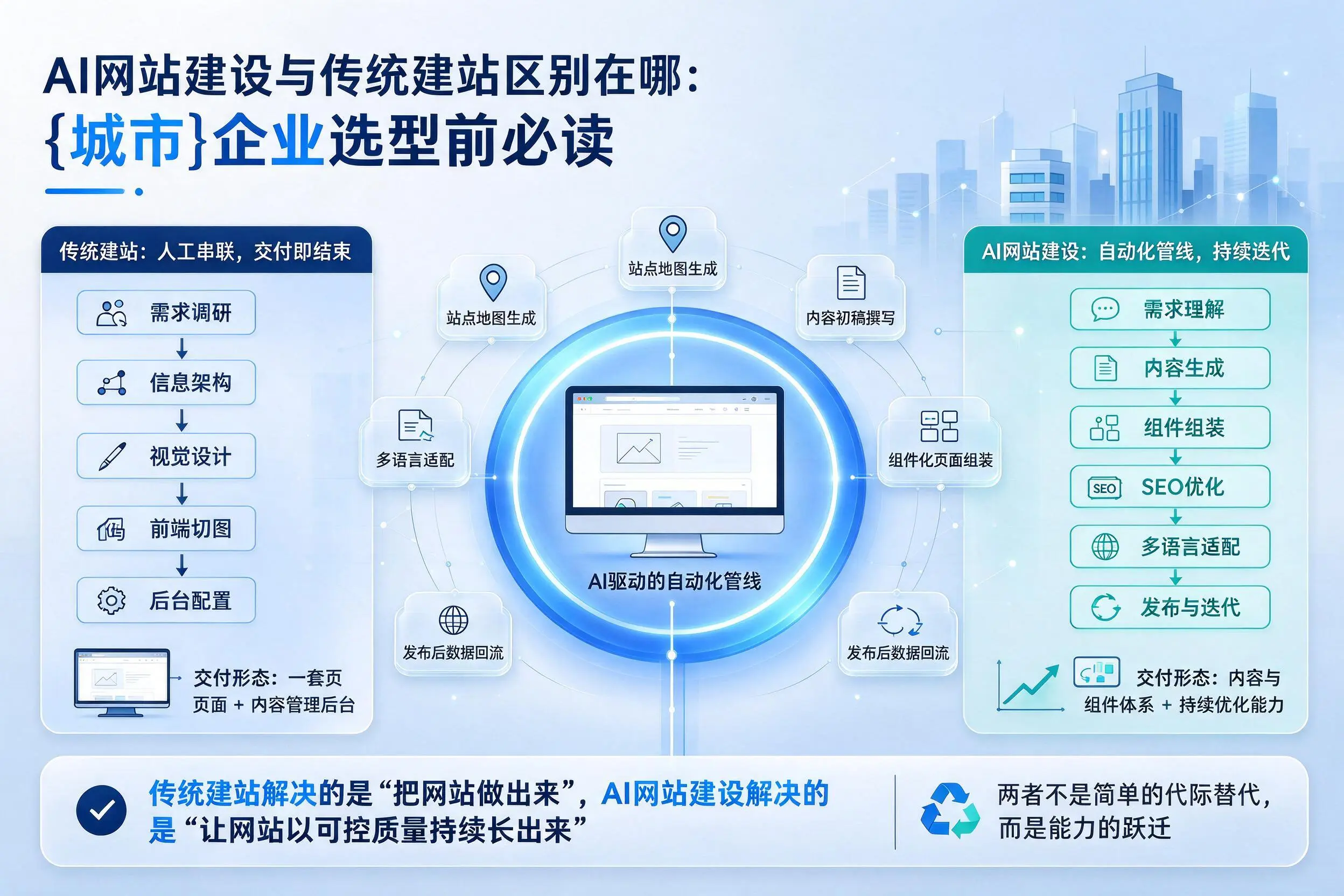 AI网站建设与传统建站区别在哪：商洛企业选型前必读