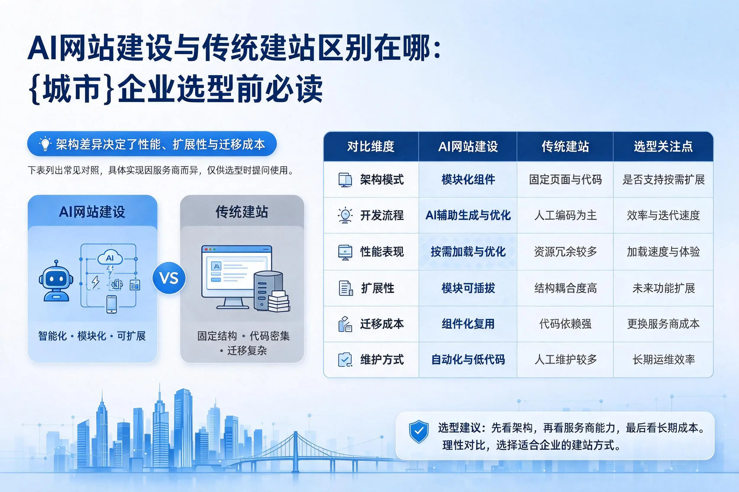 AI网站建设与传统建站区别在哪：商洛企业选型前必读