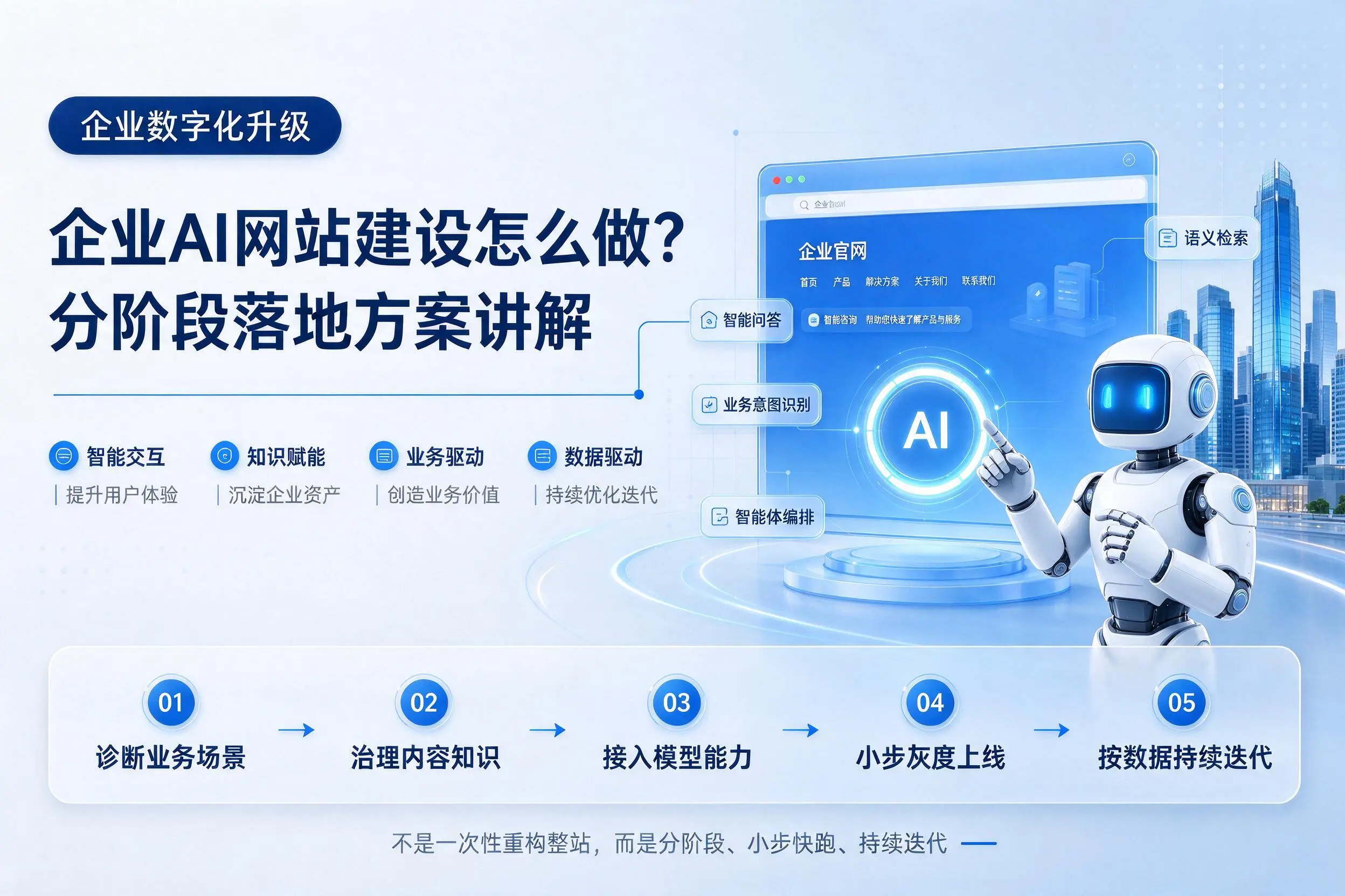 商洛企业AI网站建设怎么做?分阶段落地方案讲解