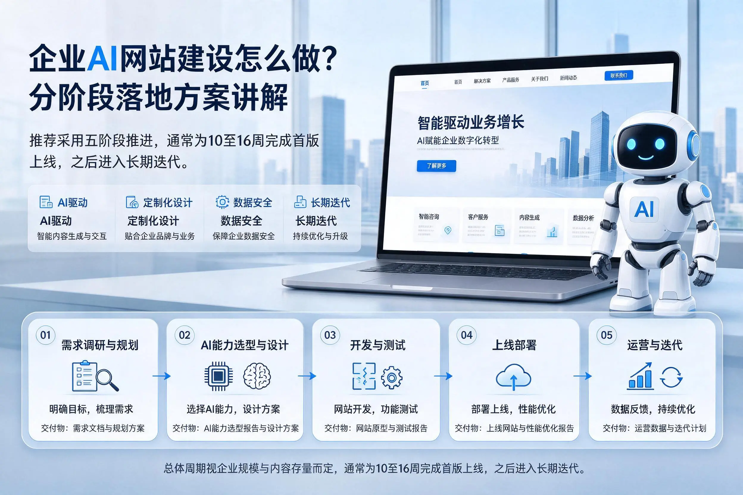 商洛企业AI网站建设怎么做?分阶段落地方案讲解