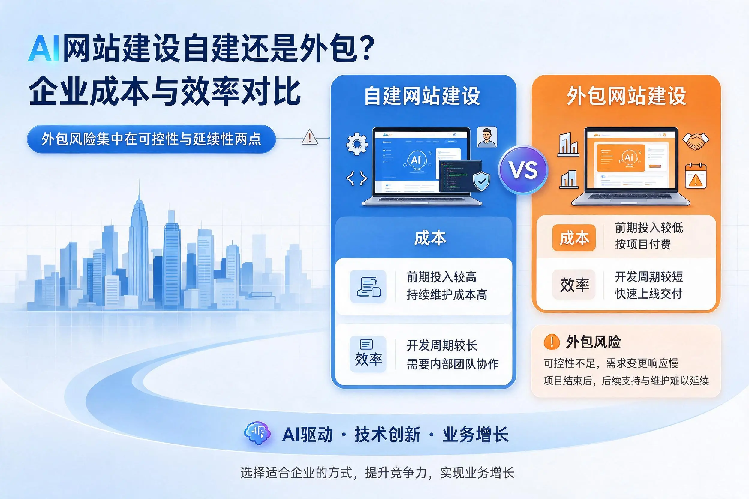 AI网站建设自建还是外包?商洛企业成本与效率对比