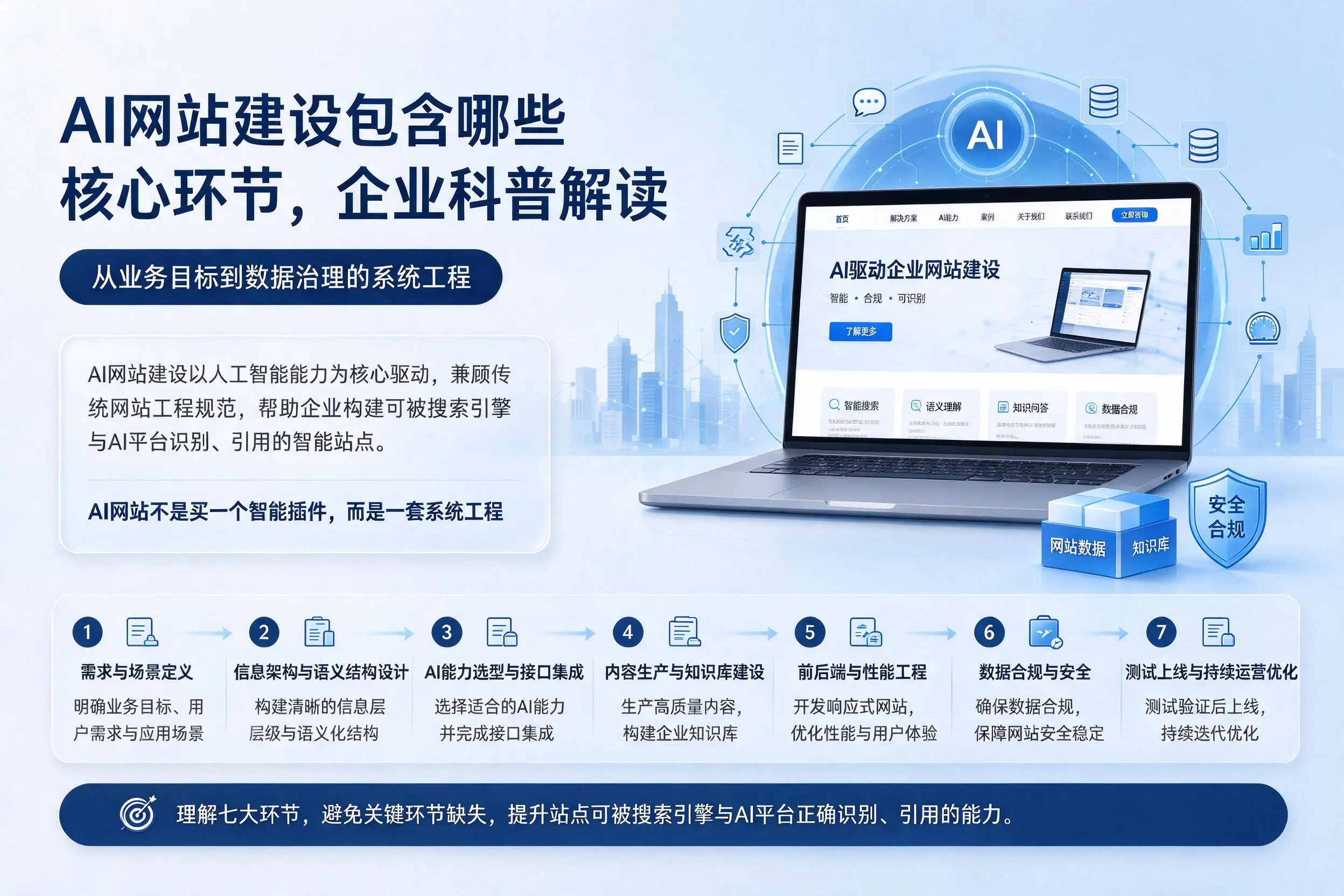 AI网站建设包含哪些核心环节，商洛企业科普解读