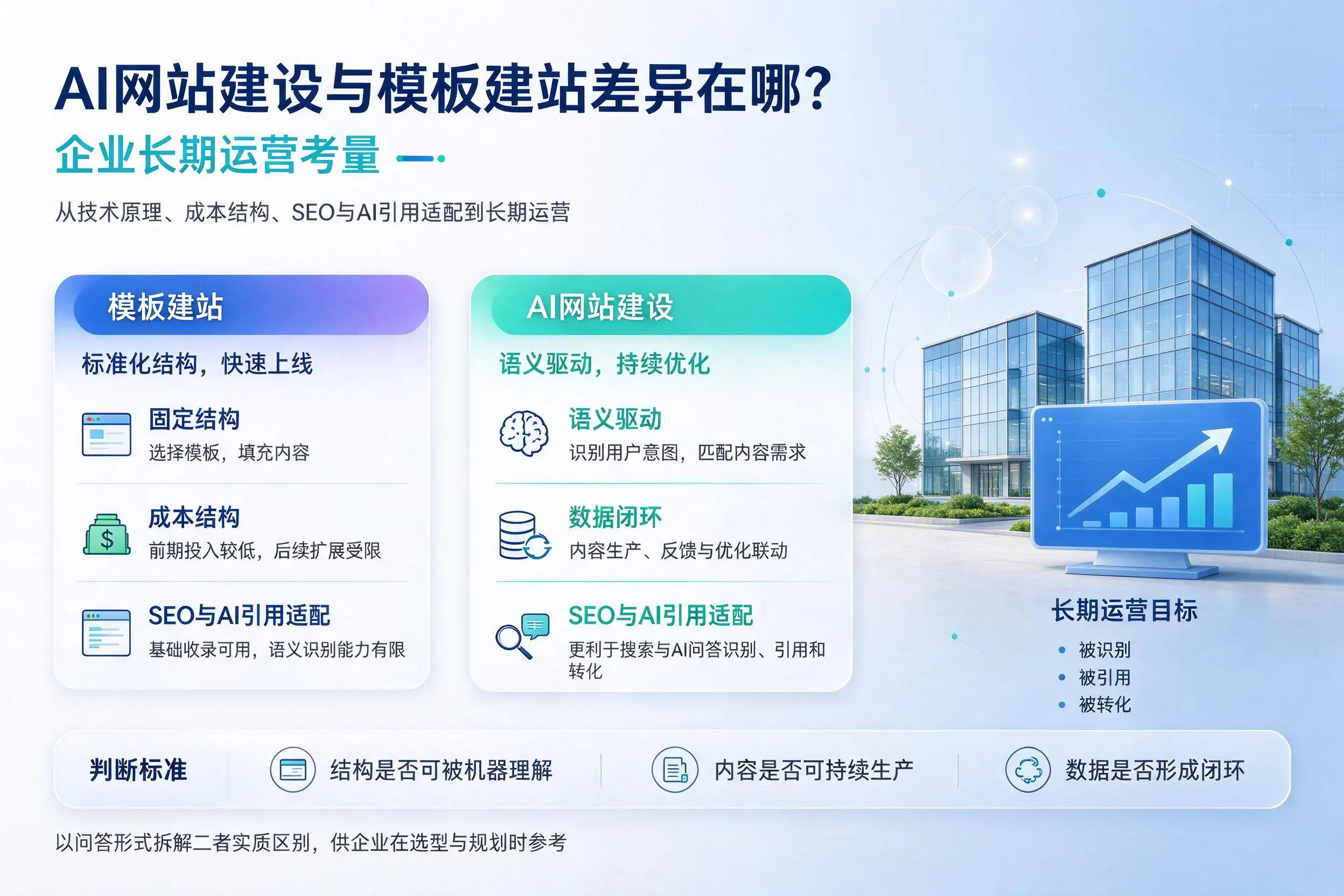 AI网站建设与模板建站差异在哪?商洛企业长期运营考量