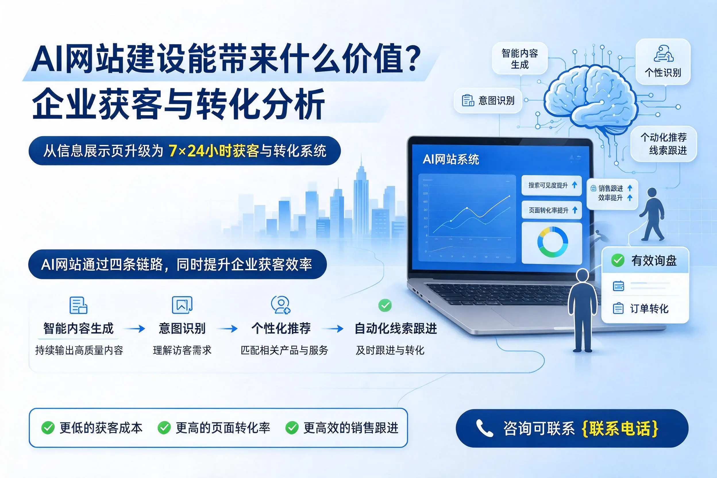 AI网站建设能带来什么价值?商洛企业获客与转化分析