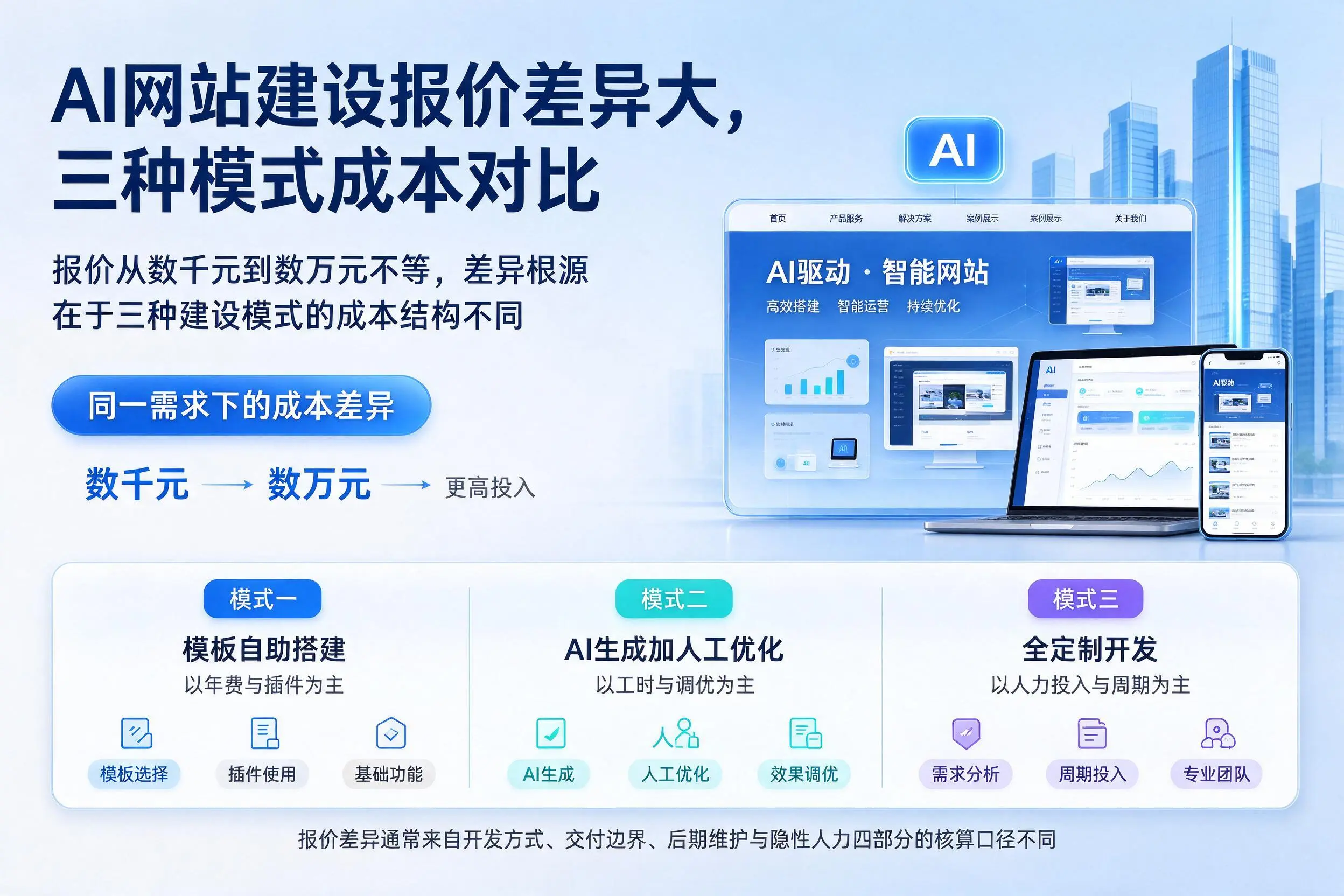 商洛AI网站建设报价差异大,三种模式成本对比