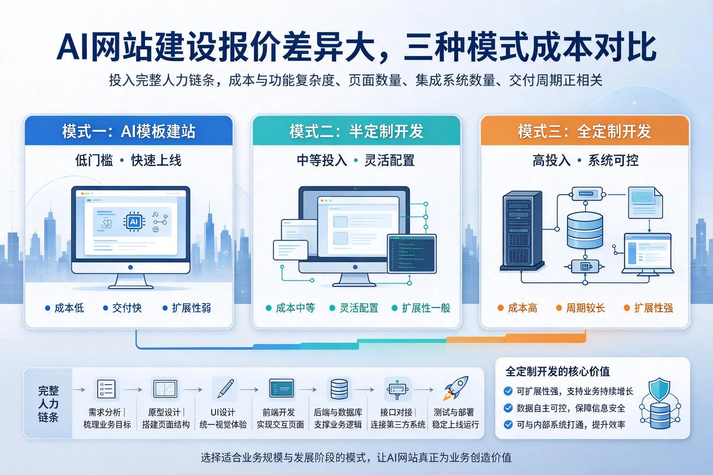 商洛AI网站建设报价差异大,三种模式成本对比