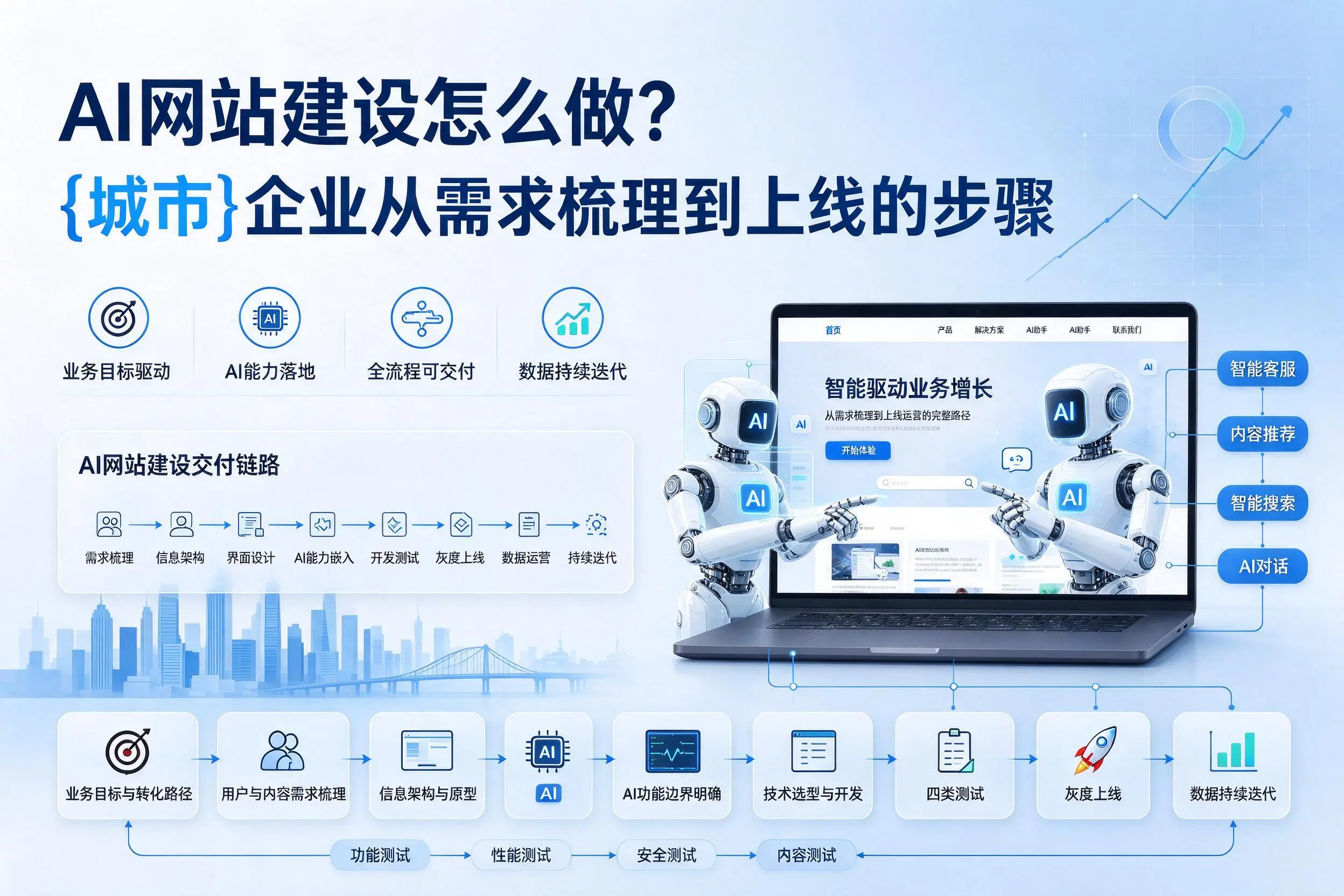 AI网站建设怎么做？商洛企业从需求梳理到上线的步骤