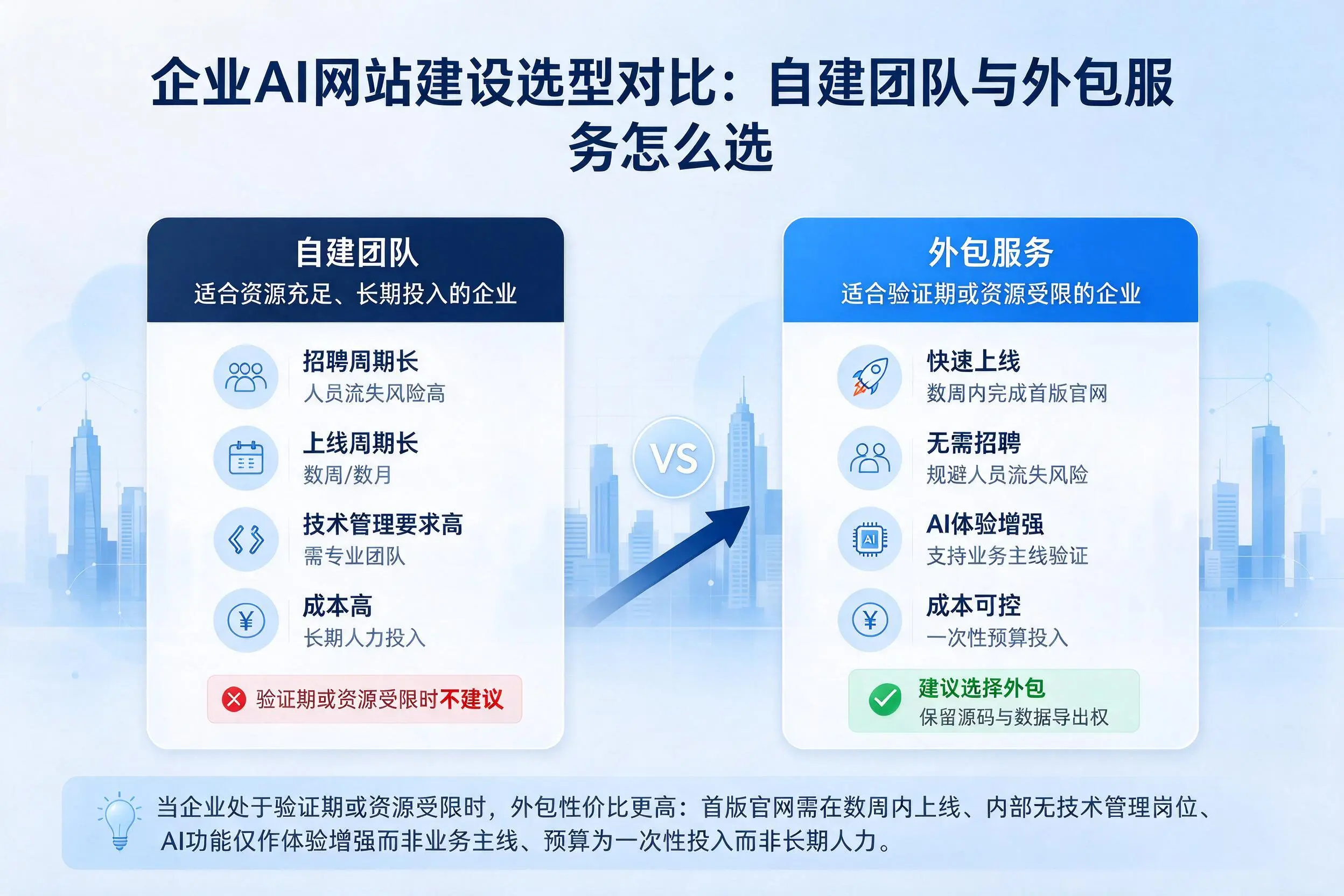 商洛企业AI网站建设选型对比：自建团队与外包服务怎么选